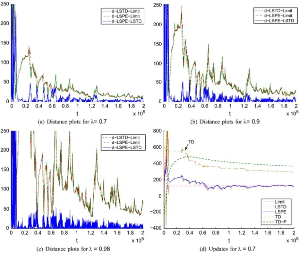 Fig. 4. Computational results obtained for Example 3. Graphs of distances and updates of the TD algorithms using the same single trajectory and for different values of  