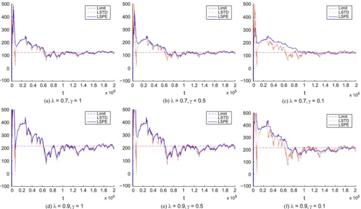 Fig. 5. Comparison of LSTD(  ) and LSPE(  ) with different constant stepsizes  for Example 3