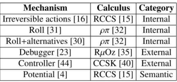 Table 2: Process calculi with controlled reversibility