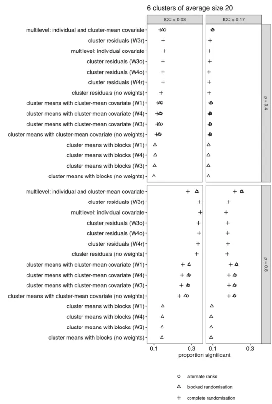 Figure 9: Observed power of several assignment/analysis combinations when the sample consists of six clusters of average size 20 