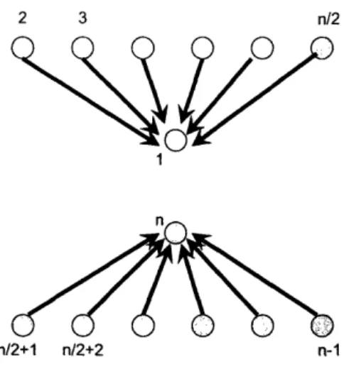 Figure  6-2:  Iteration  graph  at  times  1,...,  B  - 2.  Self-loops  which  are  omitted  in  the figure  are  present  at  every  node.