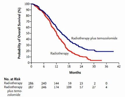 Figure 3: Analyse de survie Kaplan-Meier lors de l'ajout de témozolomide  à une radiothérapie classique, de Stupp et al