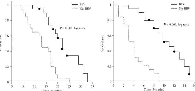 Figure 6: Impact du Bevacuzimab sur la survie sans progression des patients,  d'après Nagpal et al