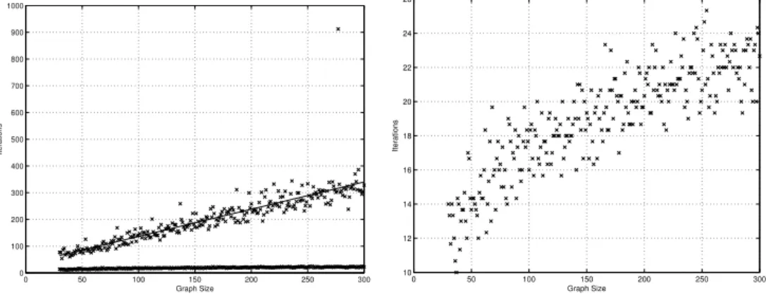 Fig. 9.1. On the left: comparing averaging algorithms on a geometric random graph. The top line corresponds to the algorithm of [27], and the bottom line (close to the horizontal axis) corresponds to using two parallel passes of the agreement algorithm (Al