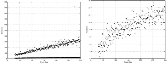 Fig. 9.1 On the left: Comparison of averaging algorithms on a geometric random graph. The top line corresponds to the algorithm of [50], and the bottom line (close to the horizontal axis) corresponds to using two parallel passes of the agreement algorithm 