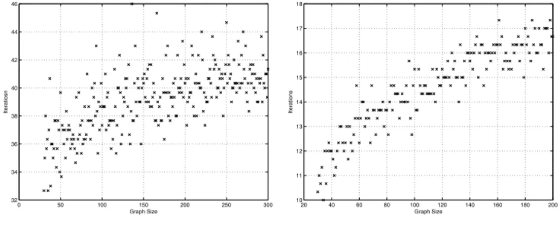 Fig. 9.2 On the left: Averaging in time-varying Erd¨ os–Renyi random graphs with the load balancing algorithm