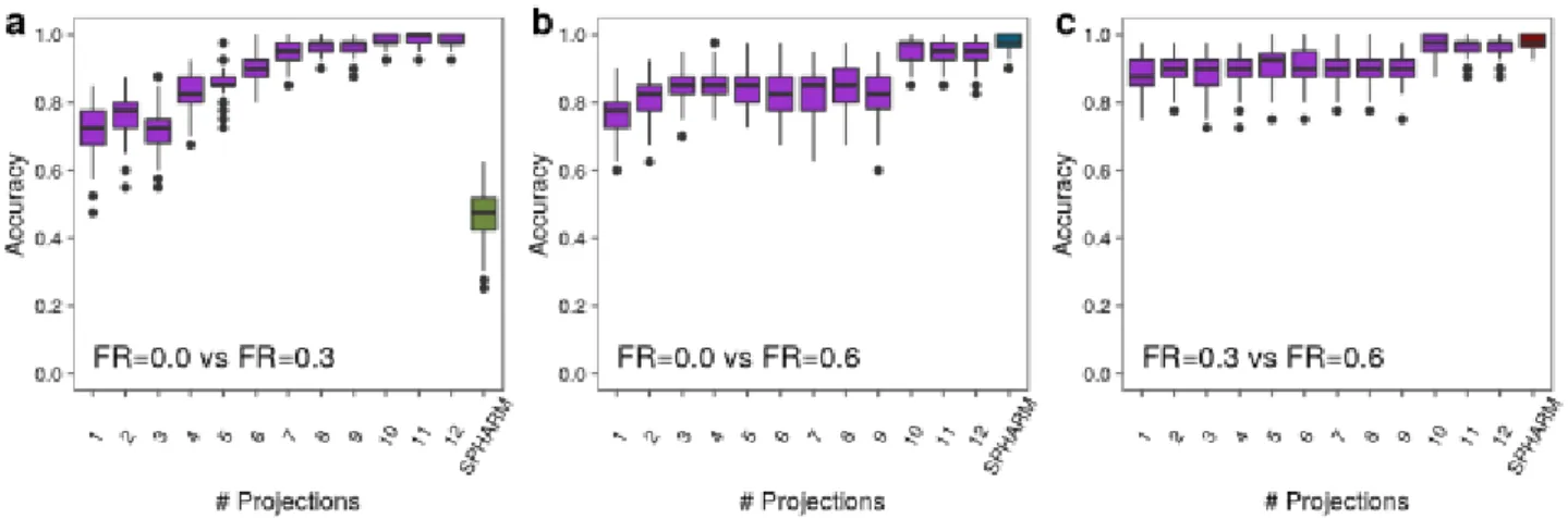 Figure S10: Static SPHARM-based classifier accuracy for synthetic cells of different pairs of  classes of the FR parameter in comparison to the DFT-based with projection numbers between 1  and 12