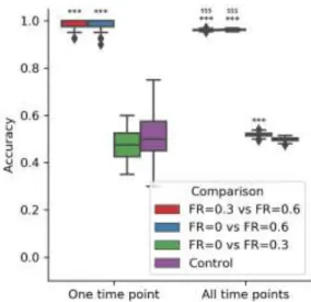 Figure S6: Static classifier accuracy for different pairs of classes relative to control for different  values of the FR parameter