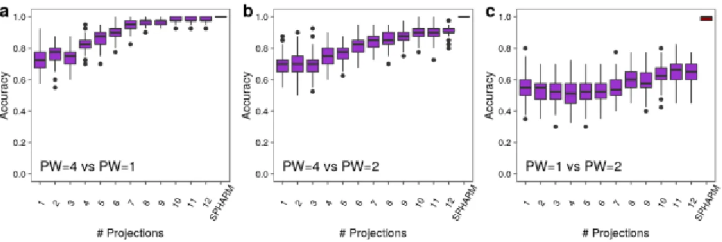 Figure S7: Static SPHARM-based classifier accuracy for synthetic cells of different pairs of classes  of the PW parameter in comparison to the DFT-based with projection numbers between 1 and 12