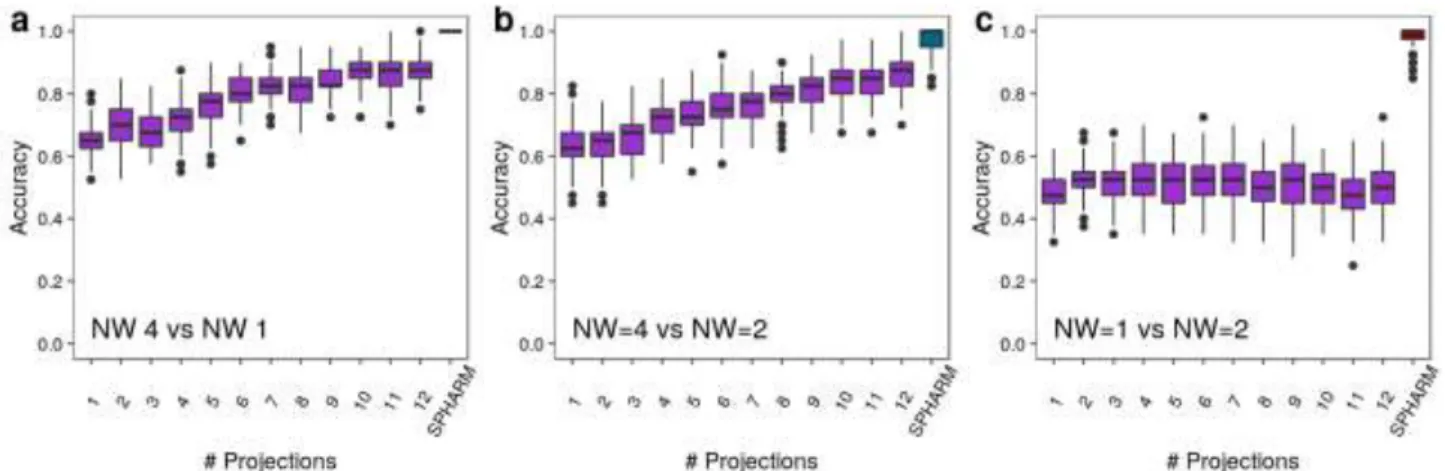 Figure S8: Static SPHARM-based classifier accuracy for synthetic cells of different pairs of classes  of the NW parameter in comparison to the DFT-based with projection numbers between 1 and 12