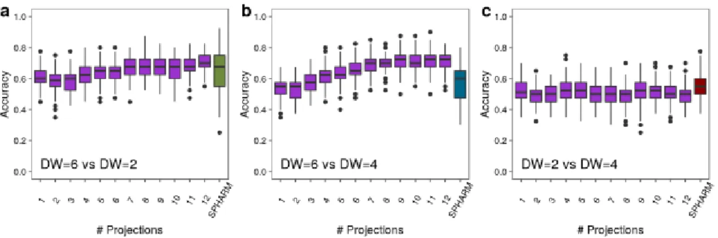 Figure S9: Static SPHARM-based classifier accuracy for synthetic cells of different pairs of classes  of the DW parameter in comparison to the DFT-based with projection numbers between 1 and 12s