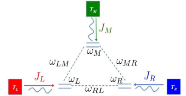 FIG. 1. Quantum system made up of 3 TLS coupled with each other and connected to a thermal bath.
