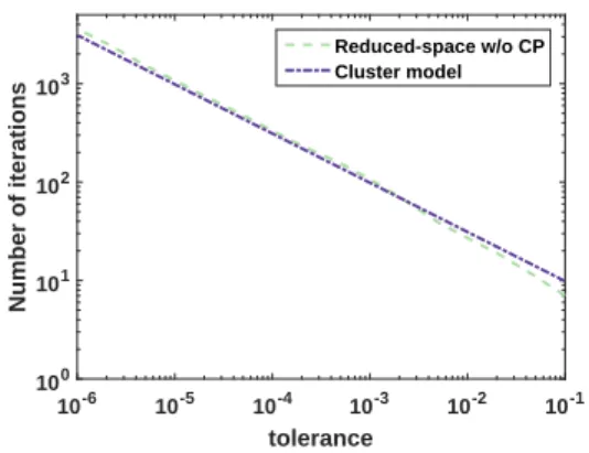 Fig. 2: (Left Plot) Plots of the number of iterations of the branch-and-bound algorithm versus the absolute ter- ter-mination tolerance for the full-space and reduced-space convex relaxation-based lower bounding schemes  con-sidered in this work for Exampl