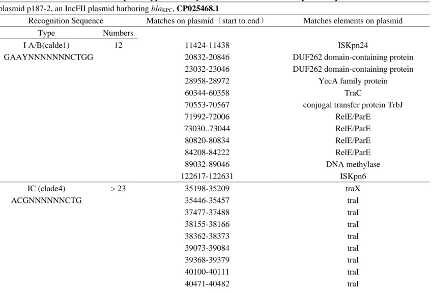 Table S3. Example of type I R-M systems matches on clinical plasmid p187-2 plasmid p187-2, an IncFII plasmid harboring bla KPC , CP025468.1 