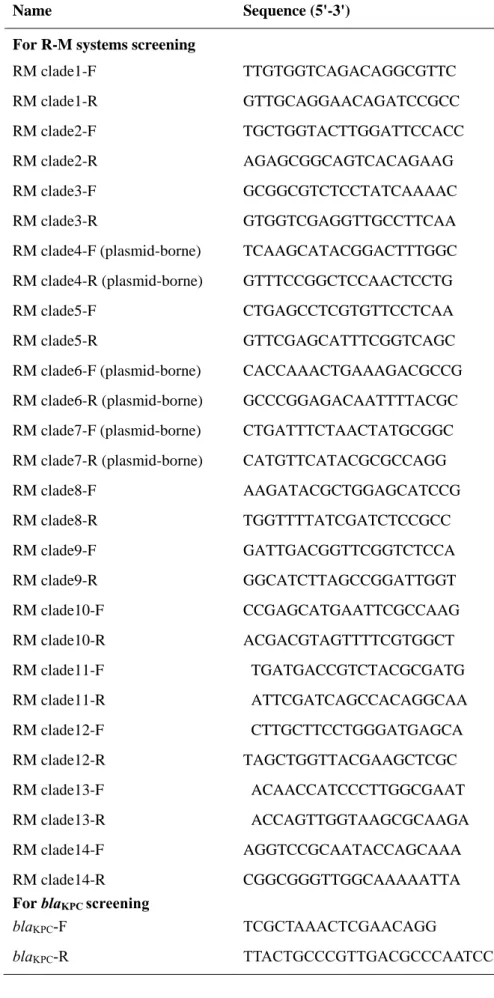 Table S1 Oligonucleotides for PCR 
