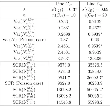 Table 1: Bounds on Var(N ) and SCR for C 27 and C 35 when s = 2 and t = 0, 1, 2.