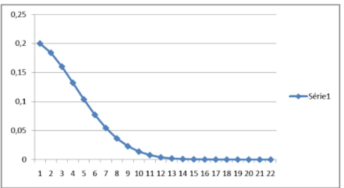 Figure 3: Probability mass function of T 95 under H3. Hypothesis H1 H2 E(T 100 ) 1.68 1.86 Var(T 100,min(2,0) ) 0.22 0.22 Var(T 100,min(2,1) ) 1.58 1.83 Var(T 100,min(2,2) ) 2.26 2.69 Var(T 100 ) (empirical case) 3.77 5.27 Var(T 100,max(2,2) ) 14.54 15.73 