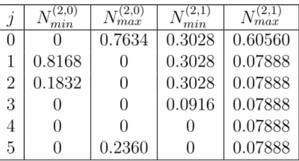 Table 5: Probability mass functions of the extrema when s = 2 and t = 0, 1, with n = 5.