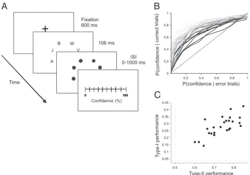 Fig. 1. (A) Subjects performed a partial report task experiment identifying a letter in a cued location of a cluttered ﬁ eld (3) and subsequently indicating the degree of con ﬁ dence in their response in a continuous scale