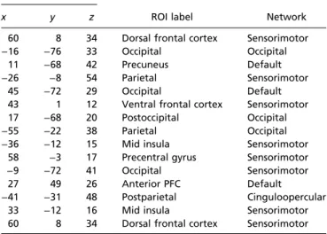 Table 2. Regression to type-II performance, top 15 ROIs MNI coordinates