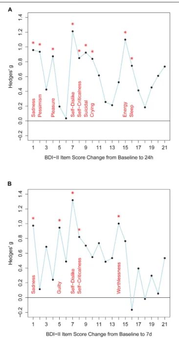 FIGURE 1 | The figure shows effect sizes for comparisons between responders and non-responders