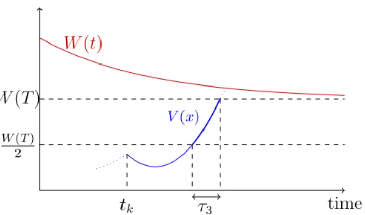 Figure 2: Illustration of the existence of an inter-event time when V (x(t k )) < W (T)/2.