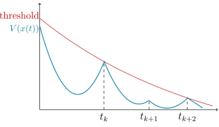 Figure 1: The Lyapunov-like function V (x(t)) in blue and the upper threshold in red.