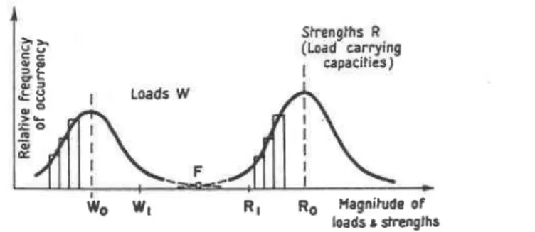 Fig.  f.  Frequency  Distribution  Curves  of  Actual  Loads  and  Strengths'