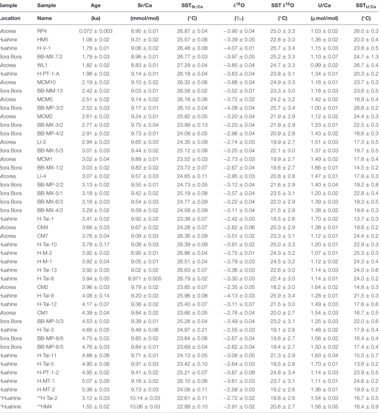 TABLE 1 | Sampling locations, age (ka), Sr/Ca ratios (mmol/mol), δ 18 O ( h ), and U/Ca ( µ mol/mol), together with their reconstructed SSTs ( ◦ C).