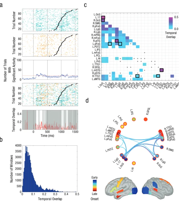 Fig. 3.  Temporal overlap between consistently active regions. The graphs in (a) illustrate an example of overlap between a pair of regions within  a single patient