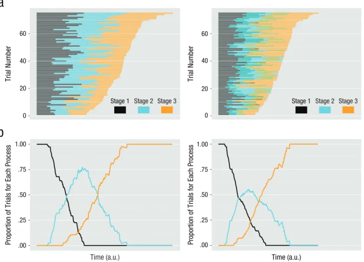 Fig. 1.  Schematic representation of the consequences of averaging for distinguishing between serial processing (left) and parallel processing  (right)