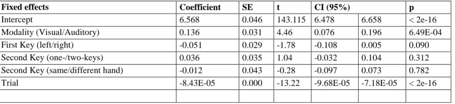 Table 1. Mixed model regression results for RT. 