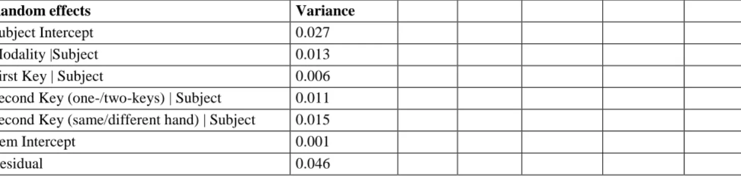 Table 2. Mixed model logistic regression results for accuracy rates. 