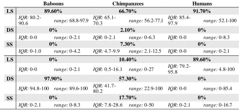 Table 3. Median, Interquartile  Range (IQR), and Range Values for the Percentage of Trials in Which  Learned, Direct, and Switch Strategies  Were Used in BASE and PROBE Trials for All Species