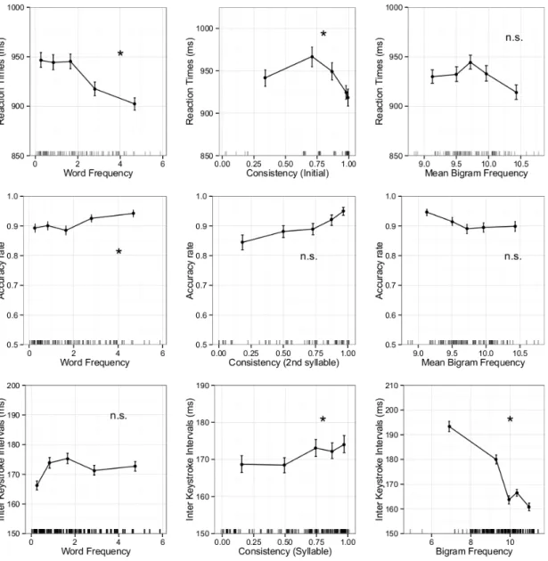 Figure 2: Dependent measures (in rows, respectively: reaction times, accuracy rates, and interkeystroke intervals (IKI)) by quintiles of predictors (in columns, respectively: word frequency, consistency and bigram frequency)