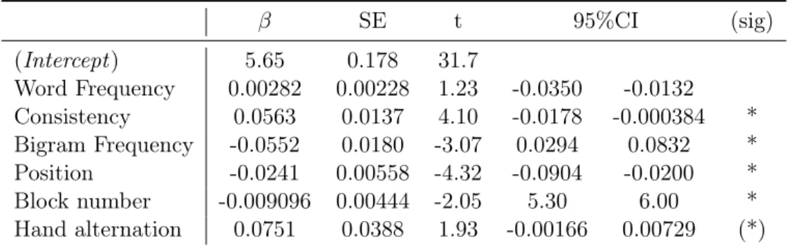 Figure 3: Correlations of by-participant random slopes (in IKI analysis) for word frequency, consistency and bigram frequency with participants’ typing speed.