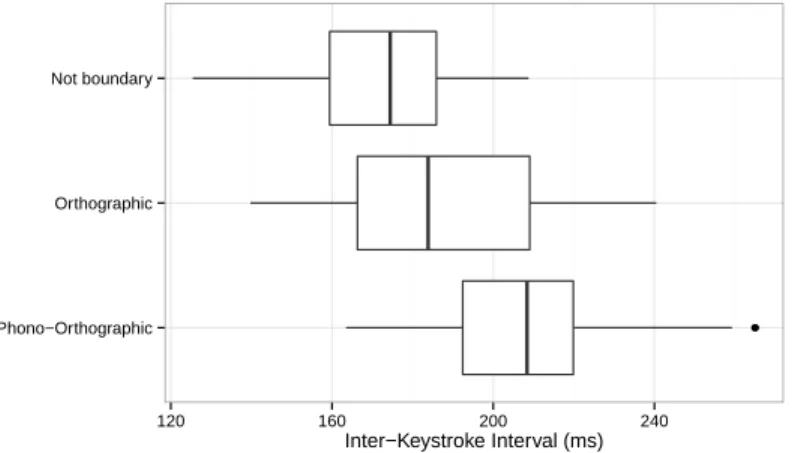 Figure 4: Boxplot of subjects mean IKI (in ms) at syllable boundaries.