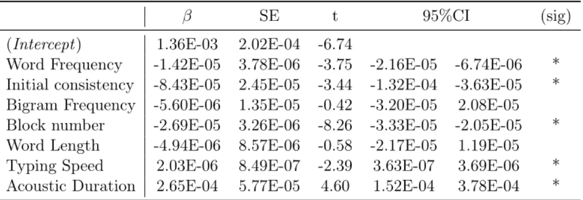 Table 3: Results of the latencies analysis. β represent the magnitude of the effect (slope of the regression model); t-values above 1.96 are considered significant