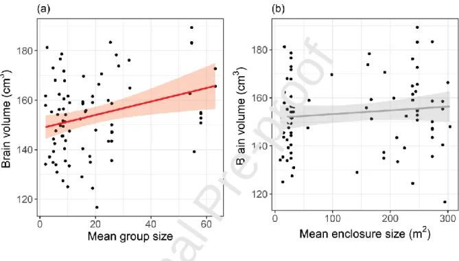 Figure 2: Social group size (a) but not enclosure size (b) influences brain size. Line and  shaded area correspond to linear regressions with 95% CI