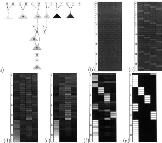 Figure 2-1:  Convergence  scheduling  operates  on  a code sequence  in from fpppp.  Rows represent  the  different  instructions  i in  the  block,  columns  are  the  (four)  clusters  c  in the  architecture