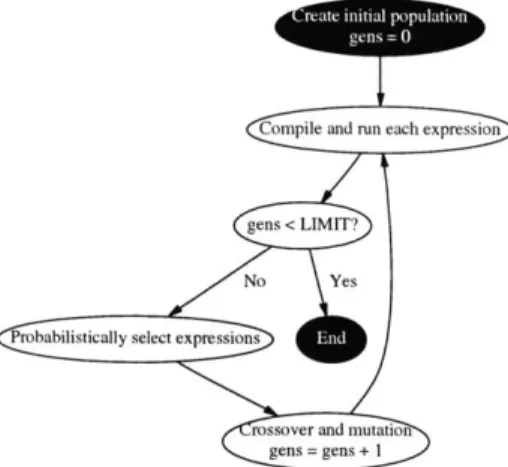 Figure 4-1:  Flow of genetic programming.  Genetic  programming  (GP) initially creates a  population  of  expressions
