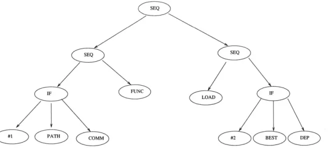 Figure  4-2:  Sequence  of passes  coded  as  an  s-expression.  The  s-exp  represents  a  se- se-quence that  runs  (PATH)  or  (COMM),  then  (FUNC)  and  (LOAD),  and  then  (BEST) or  (DEP),  according  to  the  results  computed  by  the  metrics.