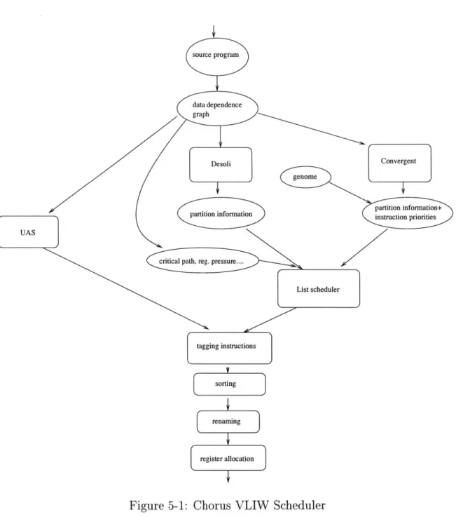 Figure  5-1:  Chorus  VLIW  Scheduler