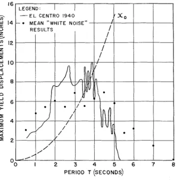 FIG.  6.-MAXIMUM  YIELD DISPLACEMENTS G  =  0.06,  )\  =  0.10. 