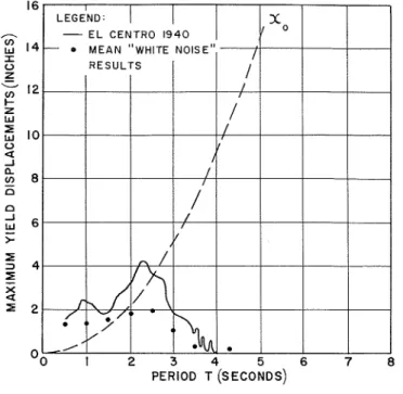 FIG.  7.-MAXIMUM  M E L D  DISPLACEMENTS  G  =  0.06,A  =  0.20. 