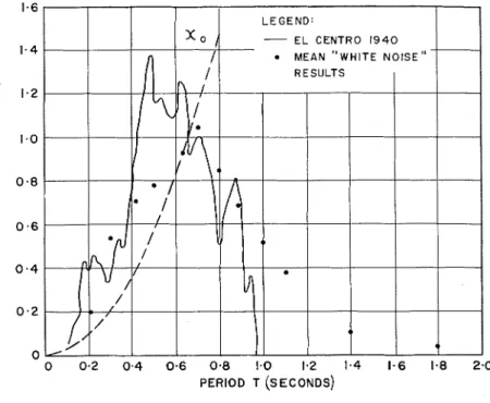 FIG.  11.-BlAXIMUM  Y I E L D  DISPLACEBZENTS G  =  0.24,A  =  0.03. 