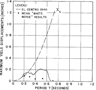 FIG.  13.-hlAXIMUM  YIELD DISPLACEMENTS  G  =  0 . 2 4 , h   =  0.20. 