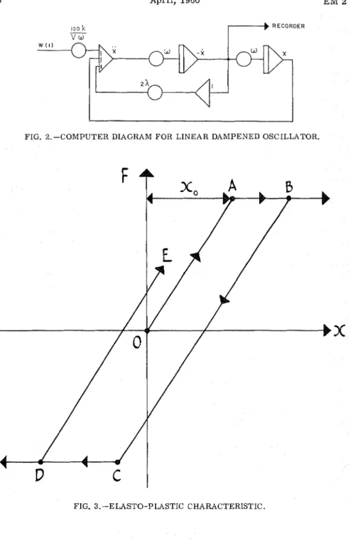FIG.  2.-COMPUTER  DIAGRAM  FOR  LINEAR DAMPENED OSCILLATOR. 