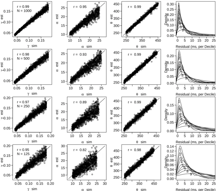 Figure 5. Application of the proposed method on four sizes of data: each row in the plot corresponds to 200 sets of data, that respectively have N = 1000, 500, 250, and 125 observations per data set.