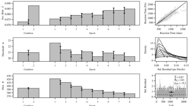 Figure 6. The SW fit to the manual response task: (left) main-effect mean parameter values with pairwise-difference error bars for each experimental factor; (right) model goodness-of-fit checks explained in detail within the model fit diagnostics section.